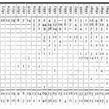 Statistika patentů T. A. Edisona.