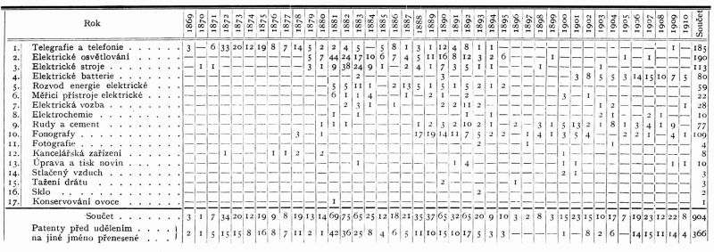 zobrazit detail historického snímku: Statistika patentů T. A. Edisona.